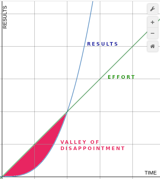 Learn HTML CSS and JavaScript fast and push through valley of disappointment